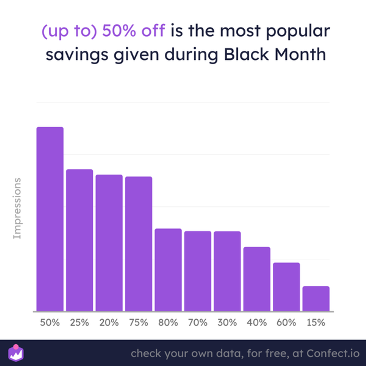 How much should you discount for Black Friday Confect.io