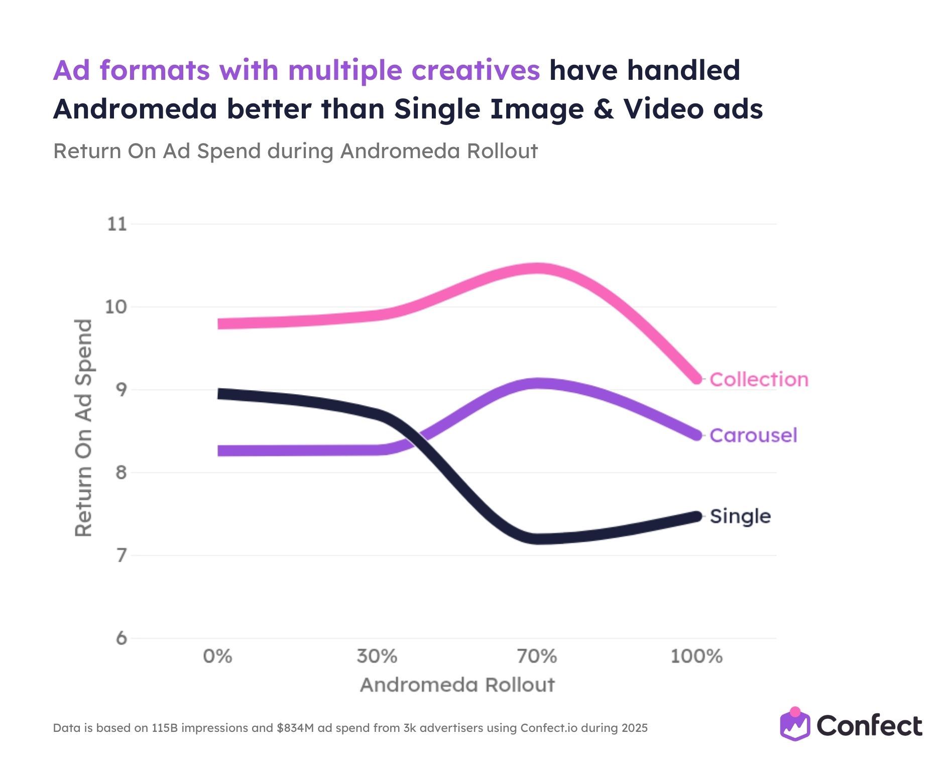 Ad formats with multiple creatives have handled Andromeda better than Single Image & Video ads
