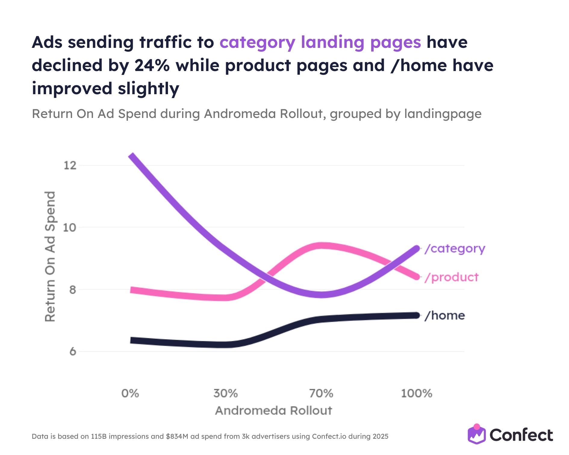 Ads sending traffic to category landing pages have declined by 24 while product pages and _home have improved slightly