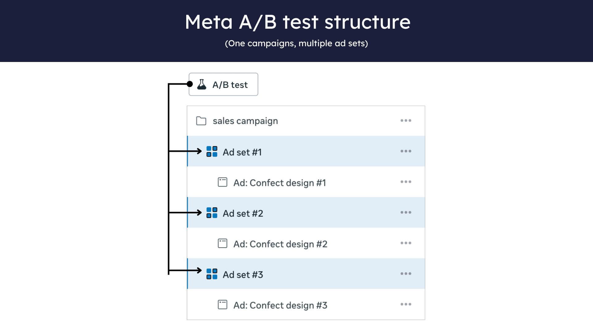 Overview: Testing catalog ads in Meta - Confect Academy