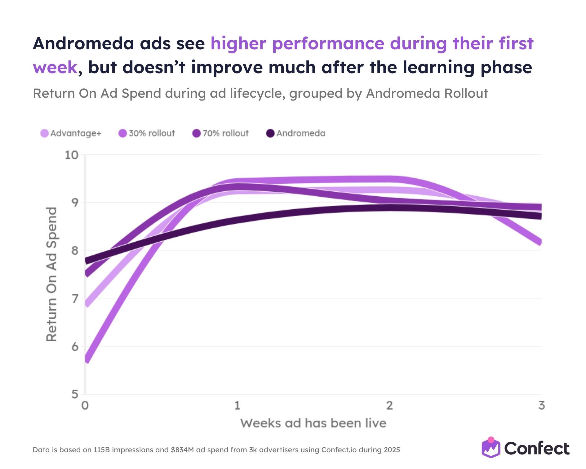 Advertisers spending 30-60 of their ad spend on Catalog Ads have seen ROAS decrease by 20