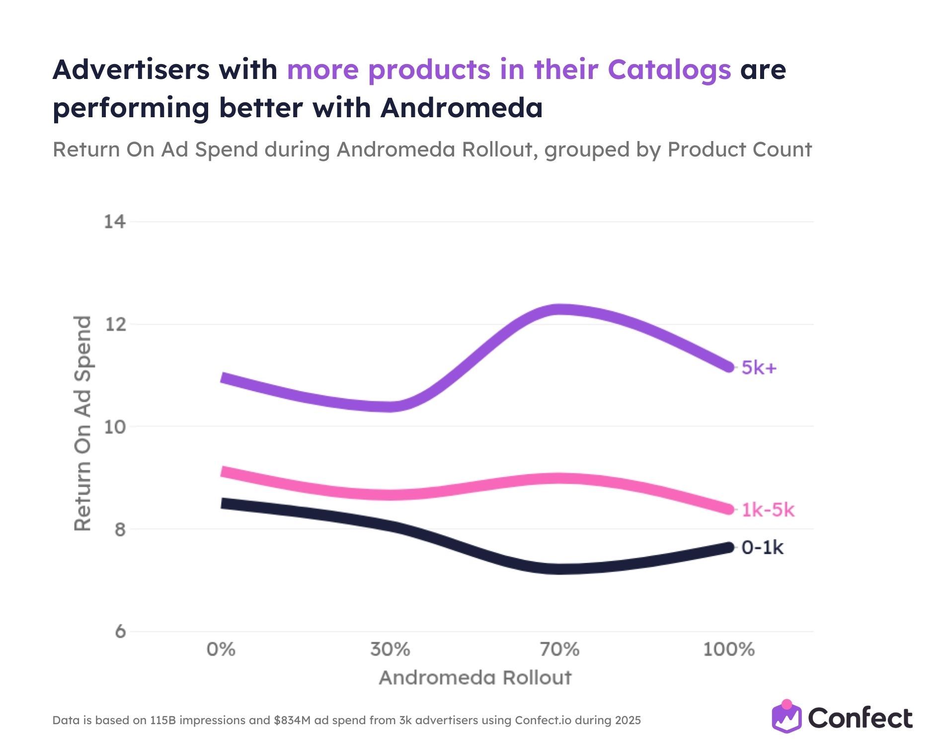 Advertisers with more products in their Catalogs are performing better with Andromeda