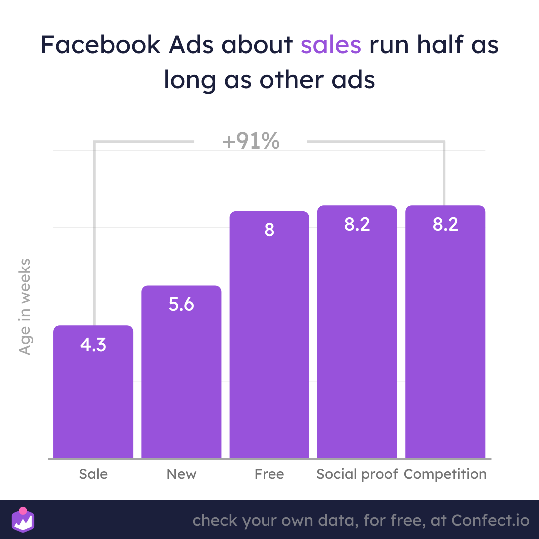 How to make the best possible SALE campaign - Confect.io