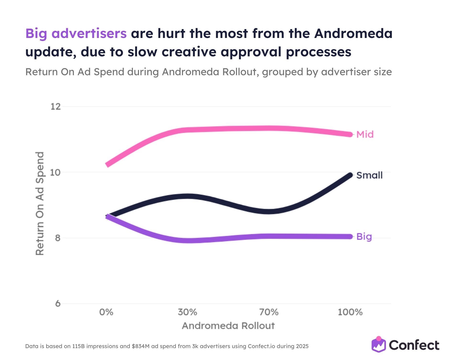 Big advertisers are hurt the most from the Andromeda update, due to slow creative approval processes