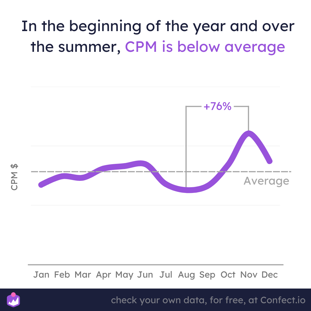 CPM Rates in USA: 2023 - Ad CPM Rates