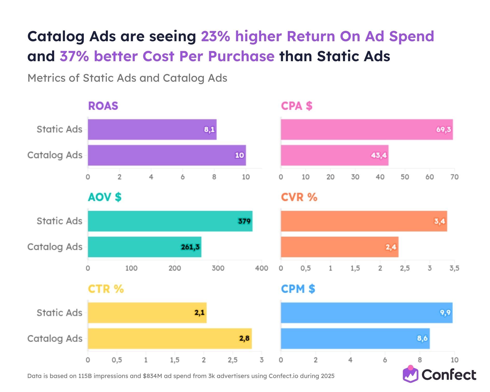 Catalog Ads are seeing 23 higher Return On Ad Spend and 37 better Cost Per Purchase than Static Ads