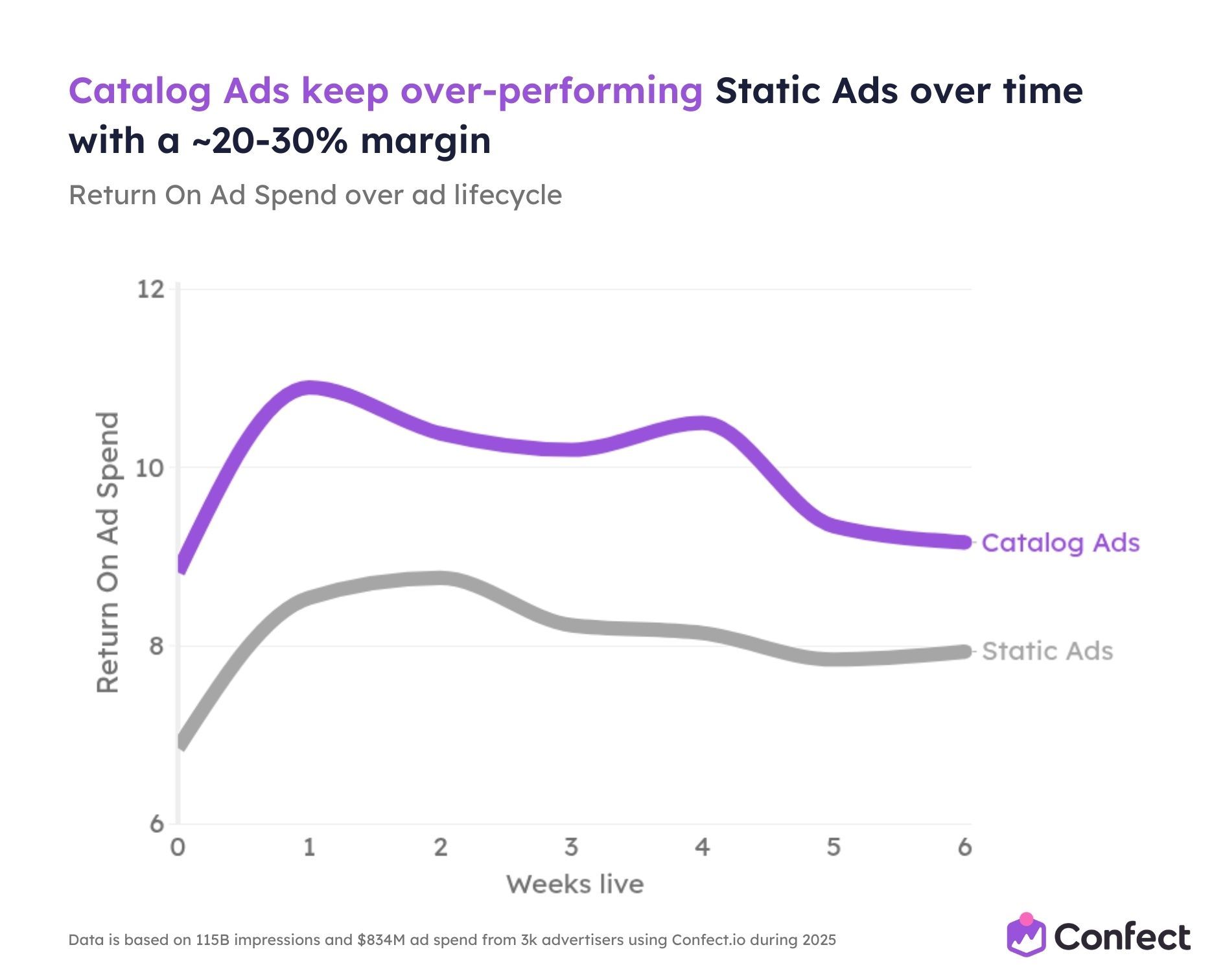 Catalog Ads keep over-performing Static Ads over time with a 20-30 margin