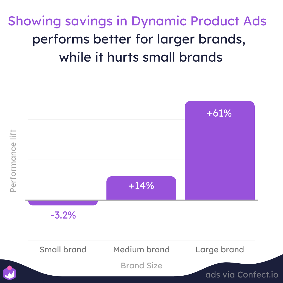 The ultimate guide for showing discounts in Dynamic Product Ads 