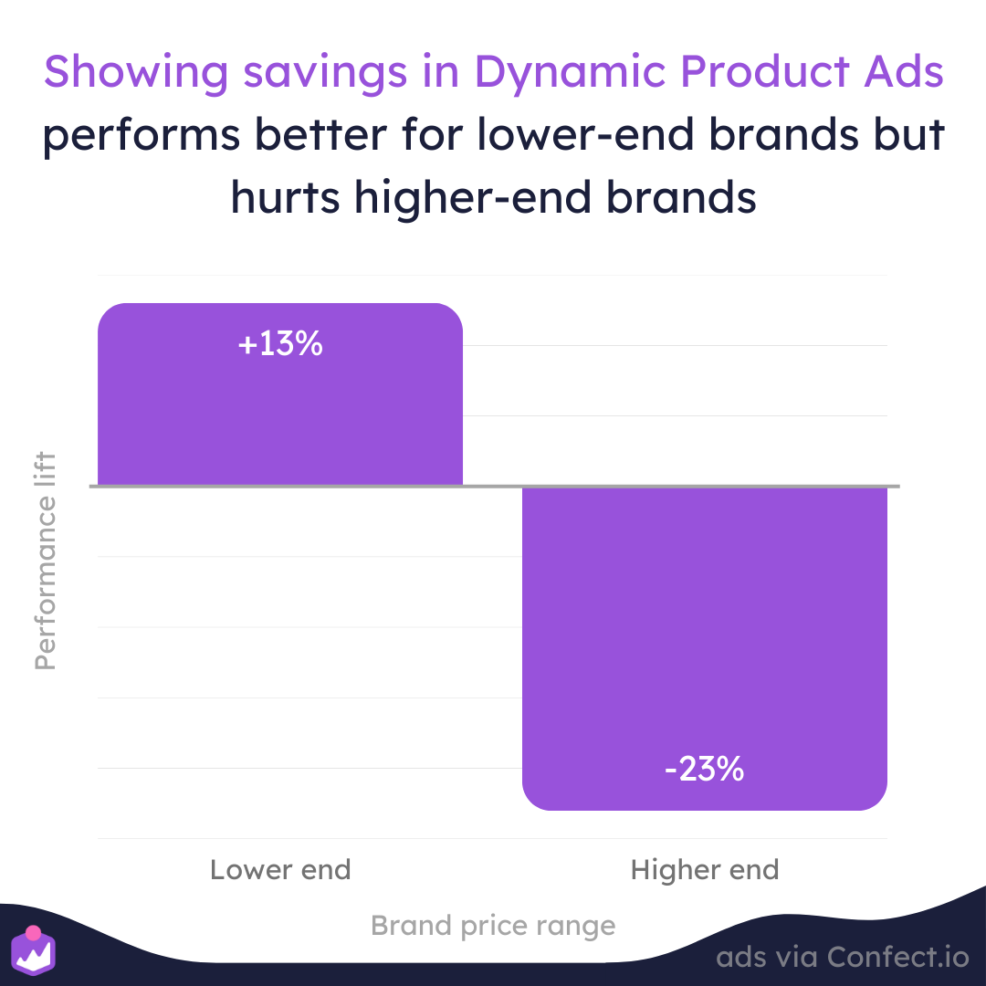 The ultimate guide for showing discounts in Dynamic Product Ads 