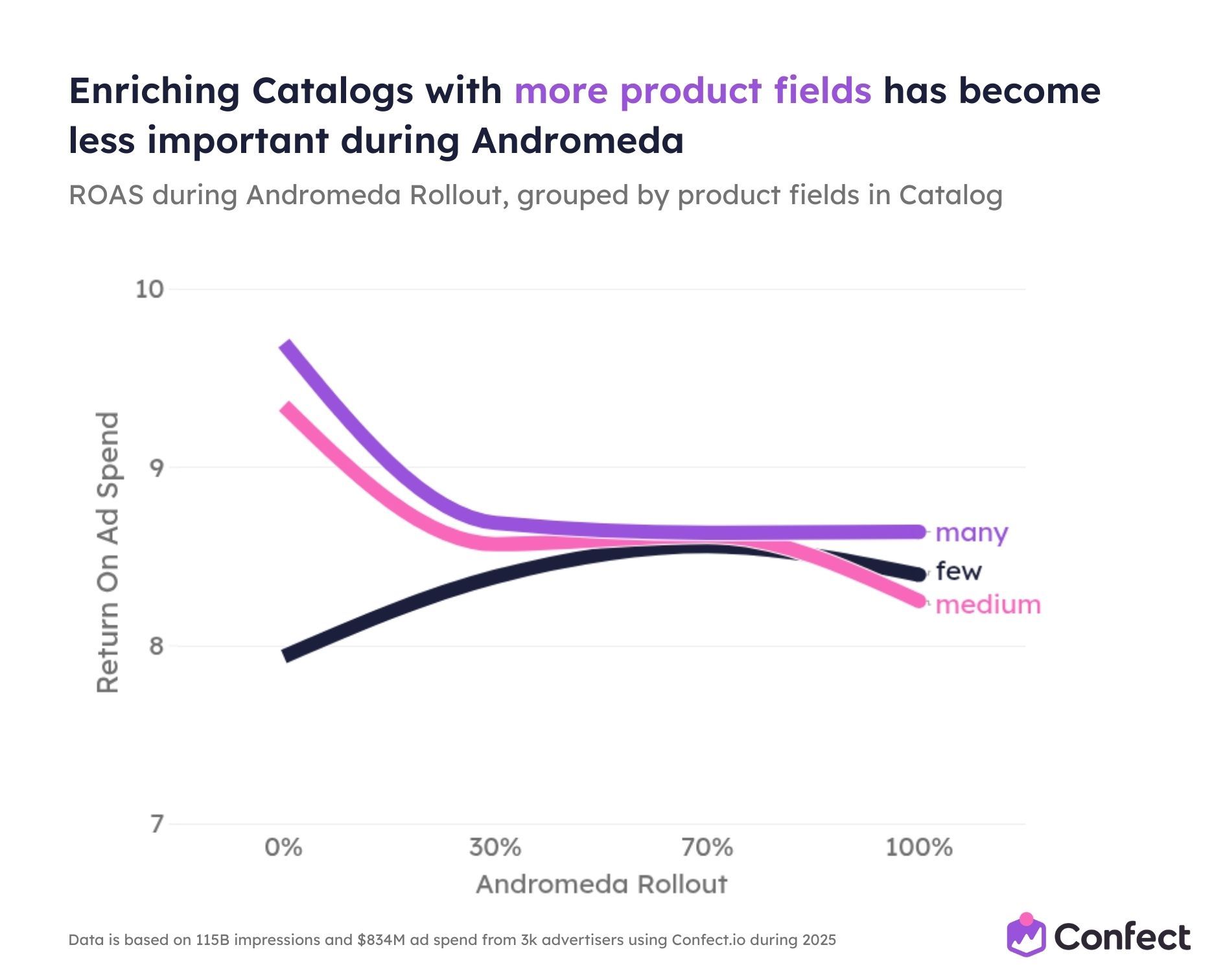 Enriching Catalogs with more product fields has become less important during Andromeda