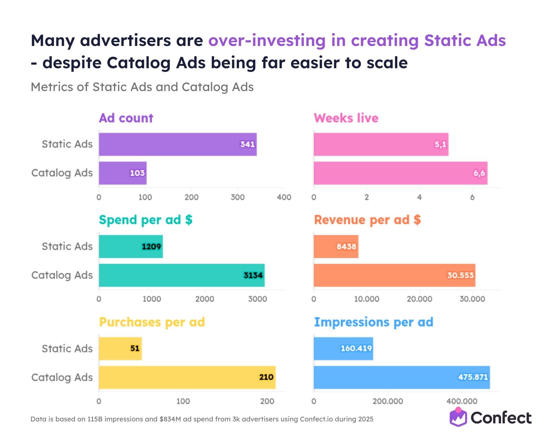 Many advertisers are over-investing in creating Static Ads - despite Catalog Ads being far easier to scale