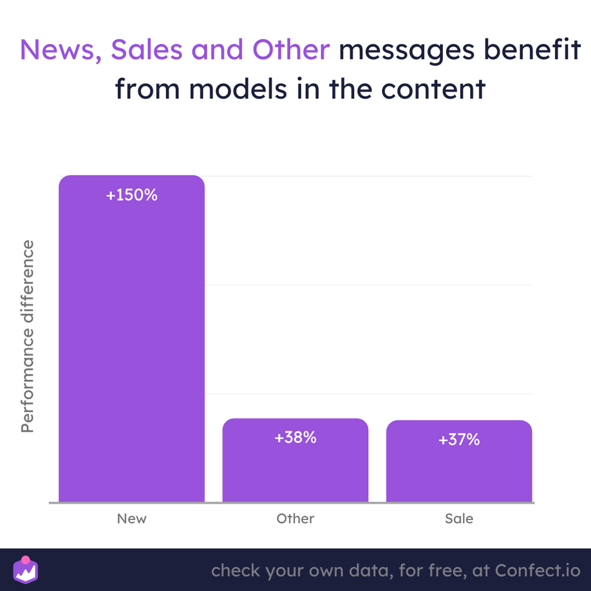 how-models-affect-performance-in-different-messages-confect-io