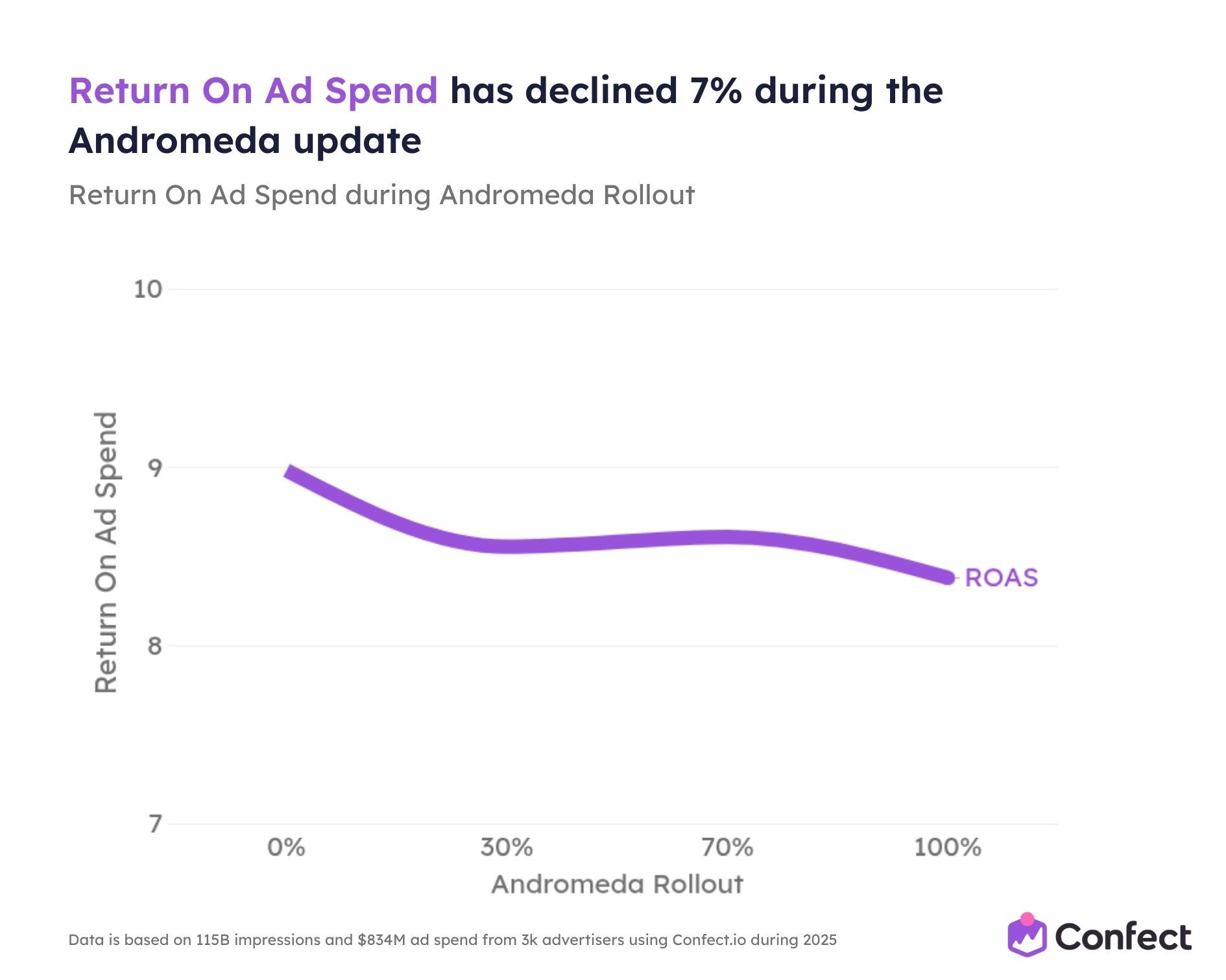 Return On Ad Spend has declined 7% during the Andromeda update