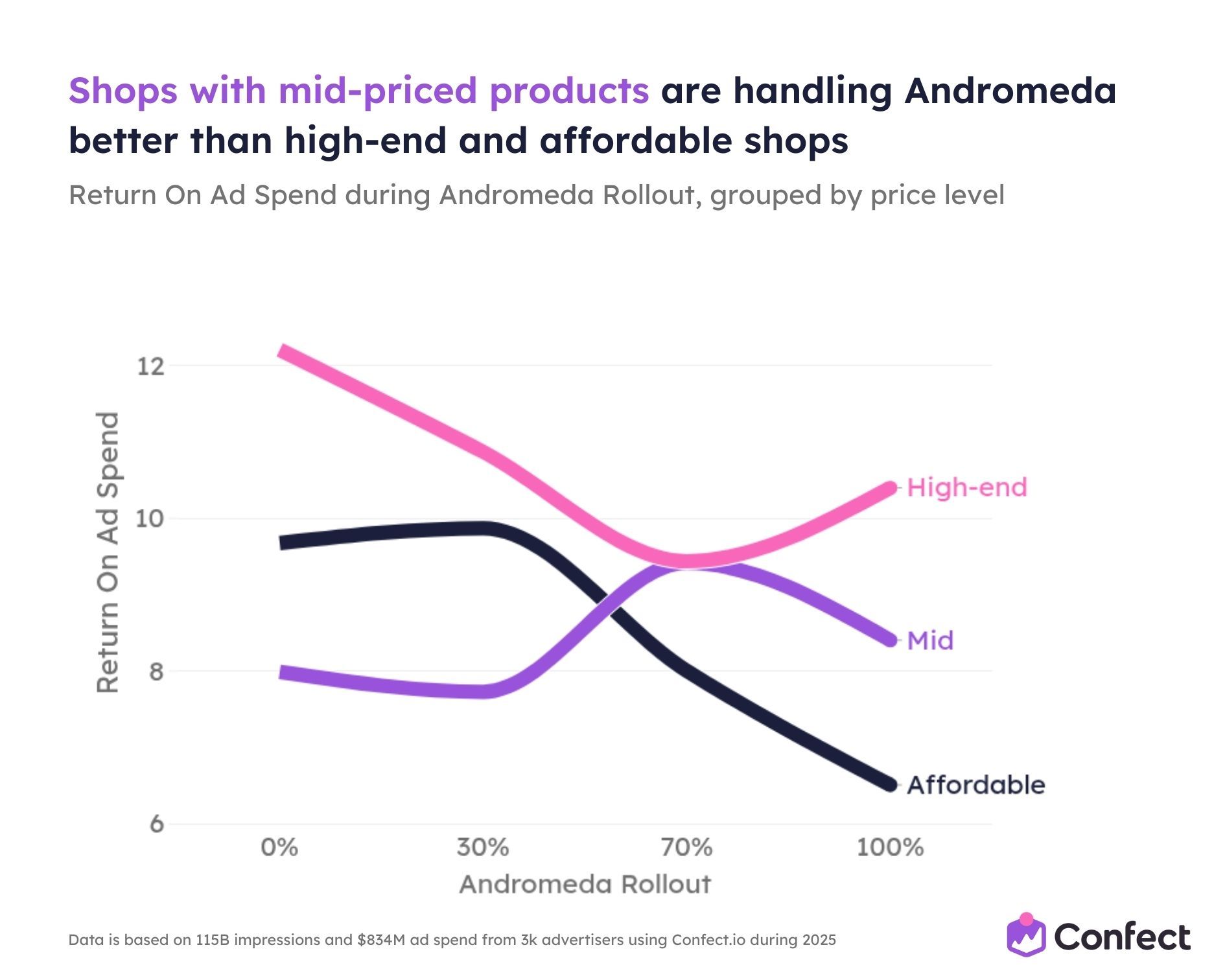 Shops with mid-priced products are handling Andromeda better than high-end and affordable shops