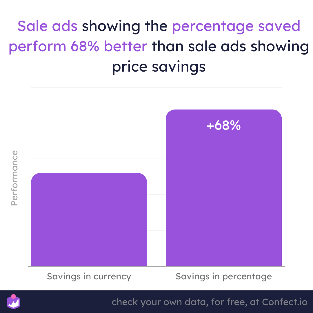 The ultimate guide for showing discounts in Dynamic Product Ads