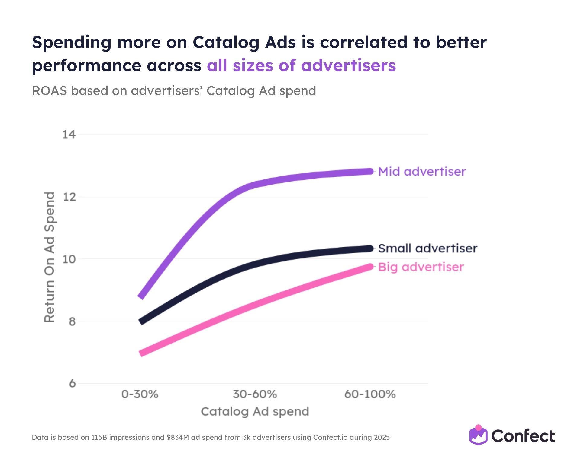 Spending more on Catalog Ads is correlated to better performance across all sizes of advertisers