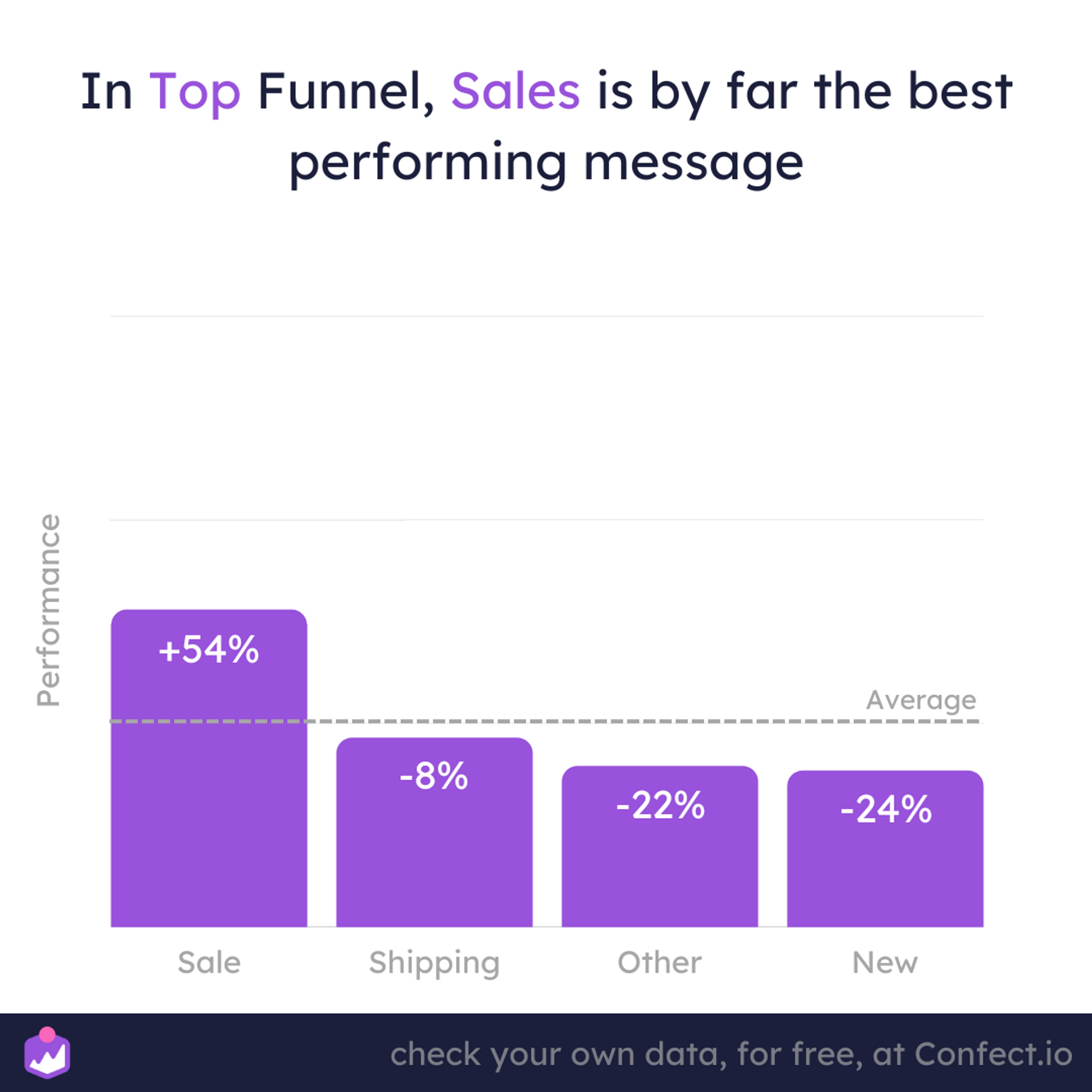 How to make top funnel SALE ads that actually convert Confect.io