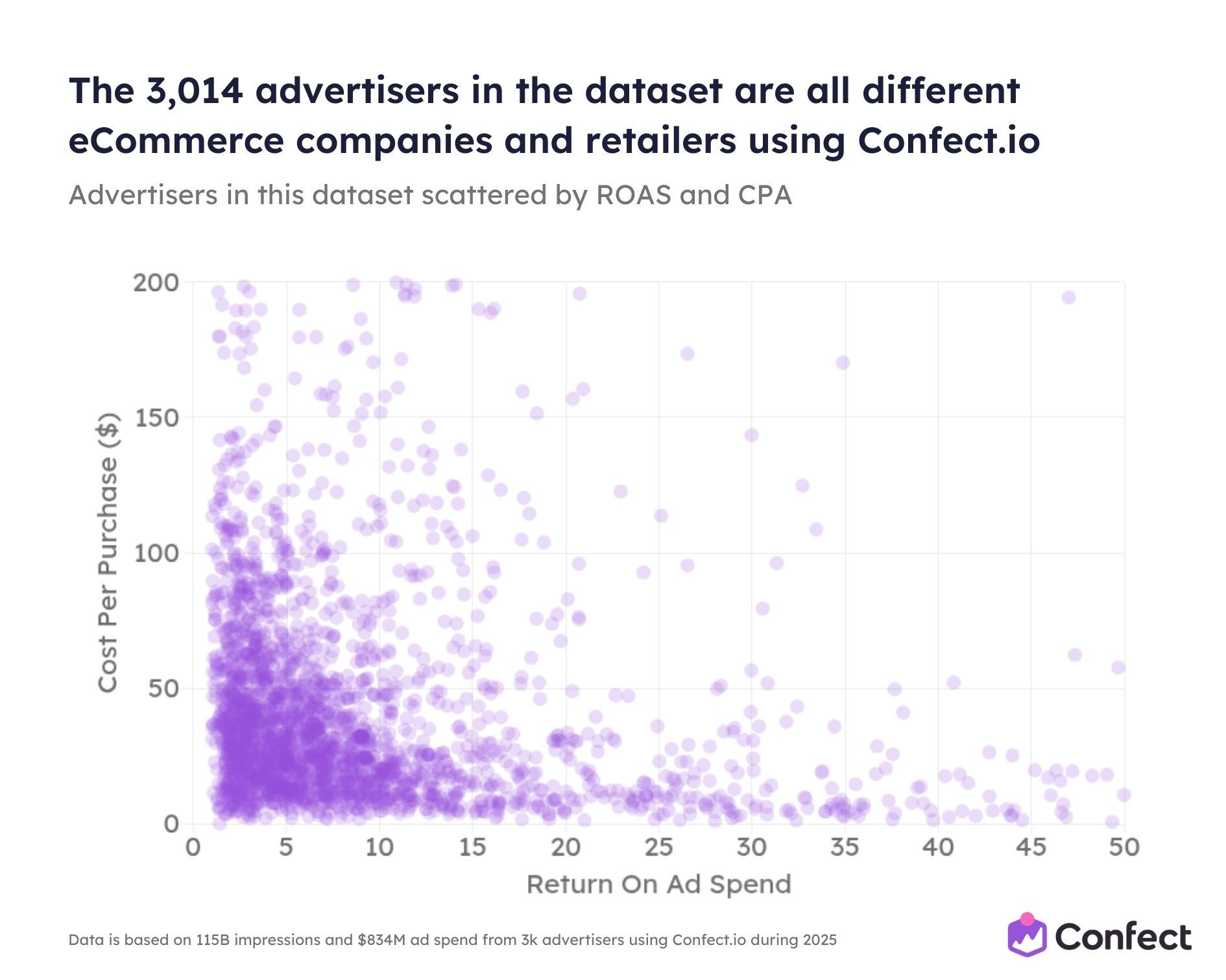 Andromeda: The 3,014 advertisers in the dataset are all different eCommerce companies and retailers using Confect