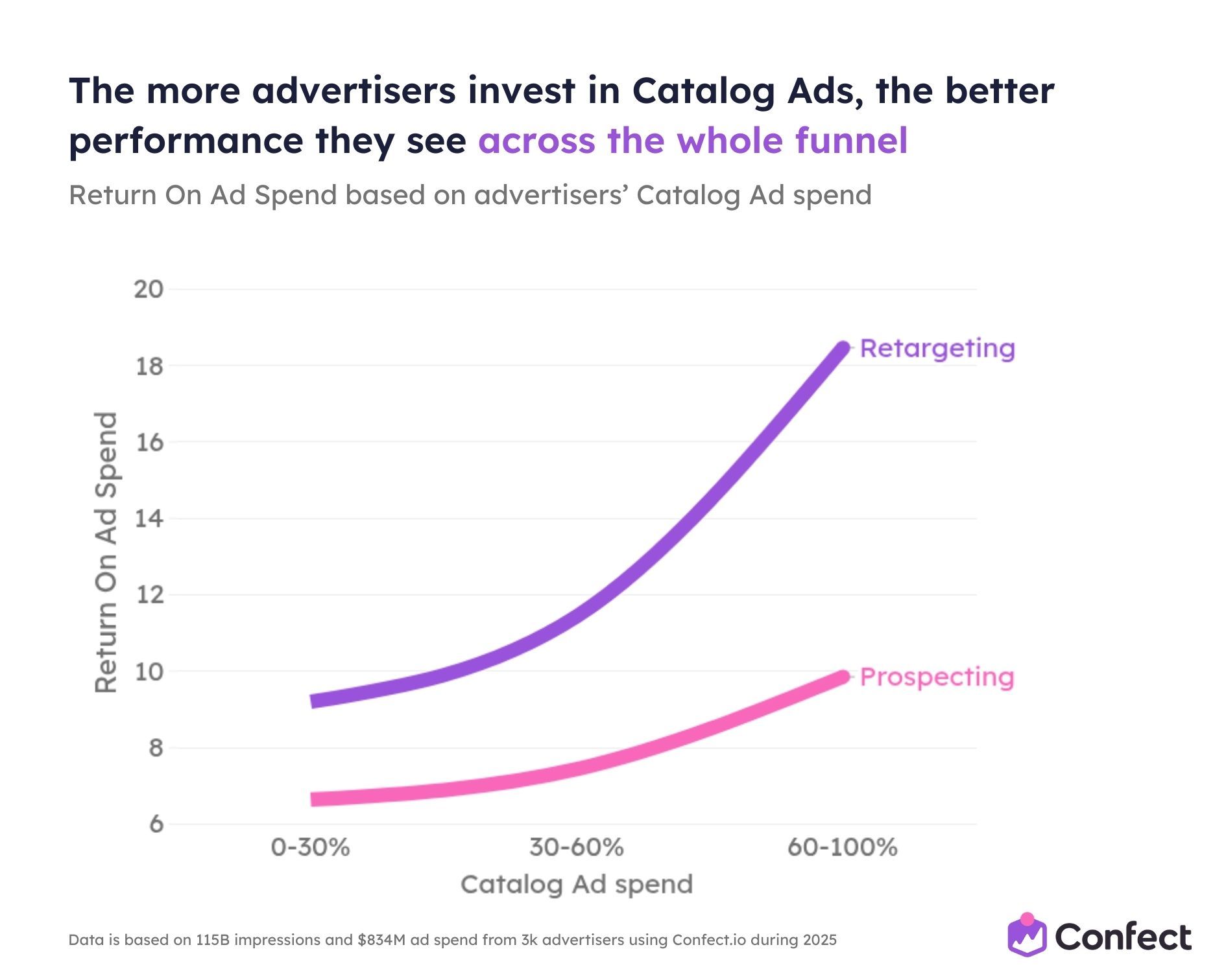 The more advertisers invest in Catalog Ads, the better performance they see across the whole funnel