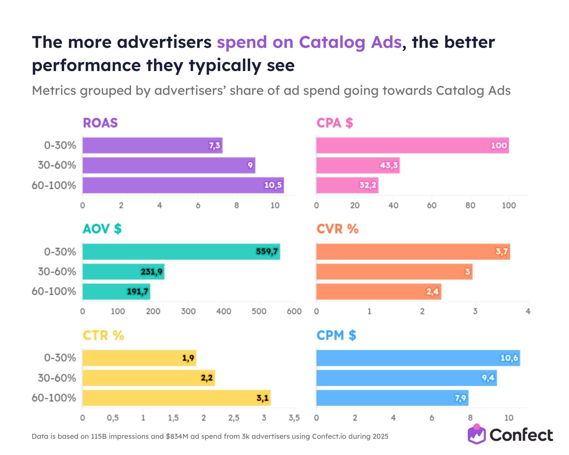 The more advertisers spend on Catalog Ads, the better performance they typically see