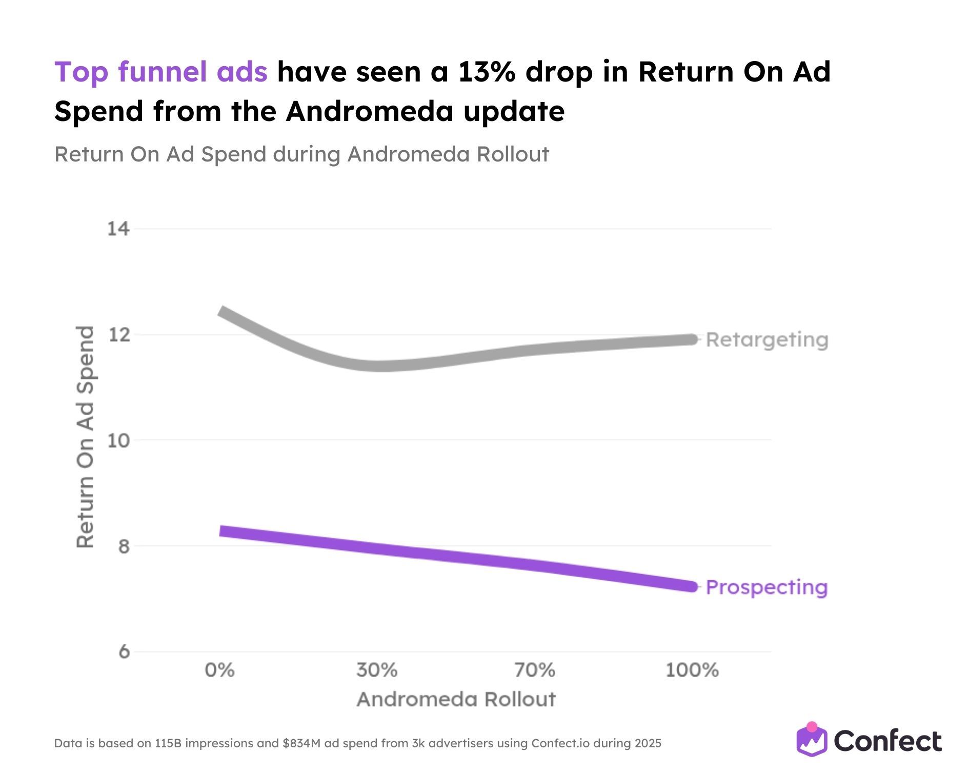 Top funnel ads have seen a 13 drop in Return On Ad Spend from the Andromeda update