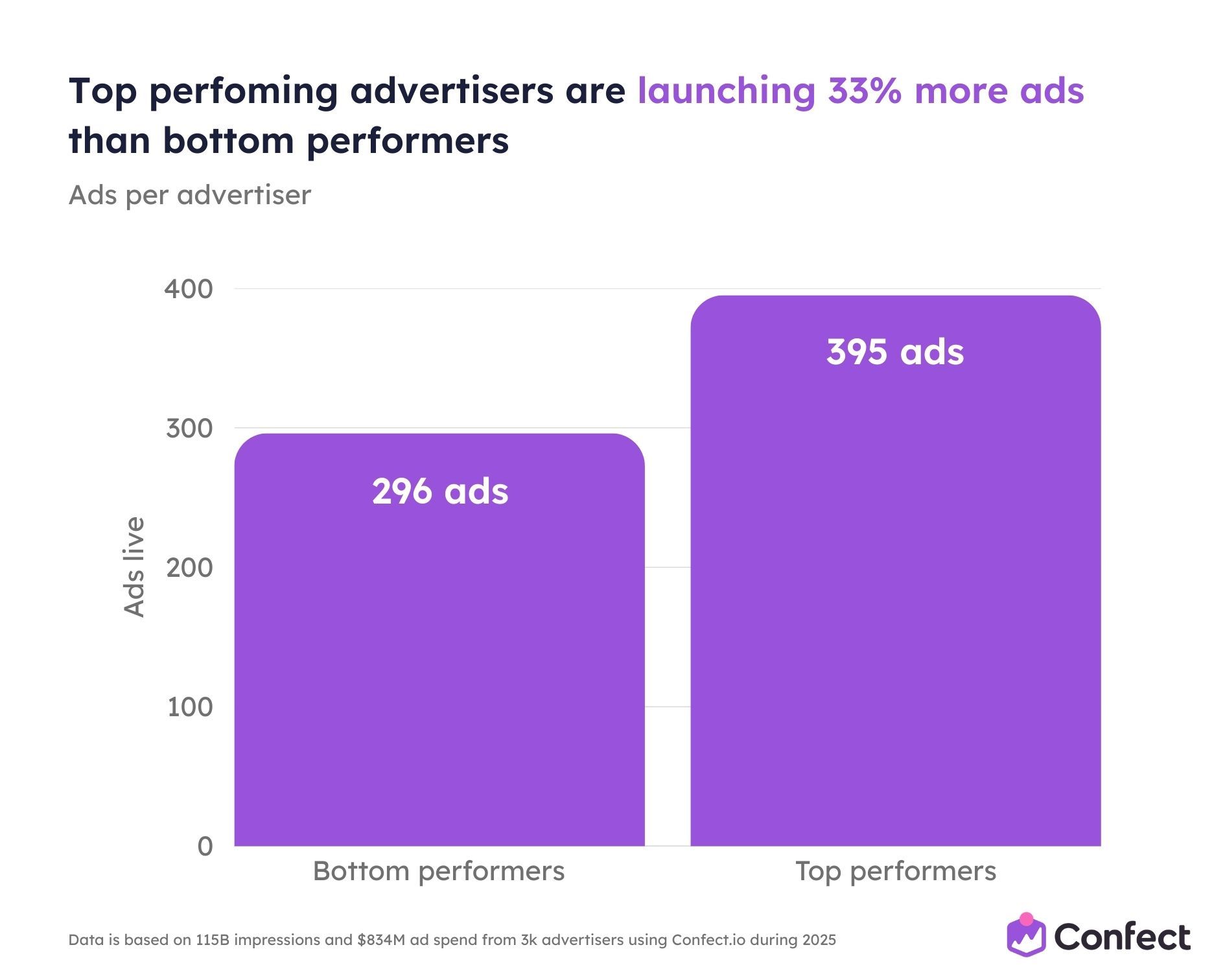 Top perfoming advertisers are launching 33 more ads than bottom performers