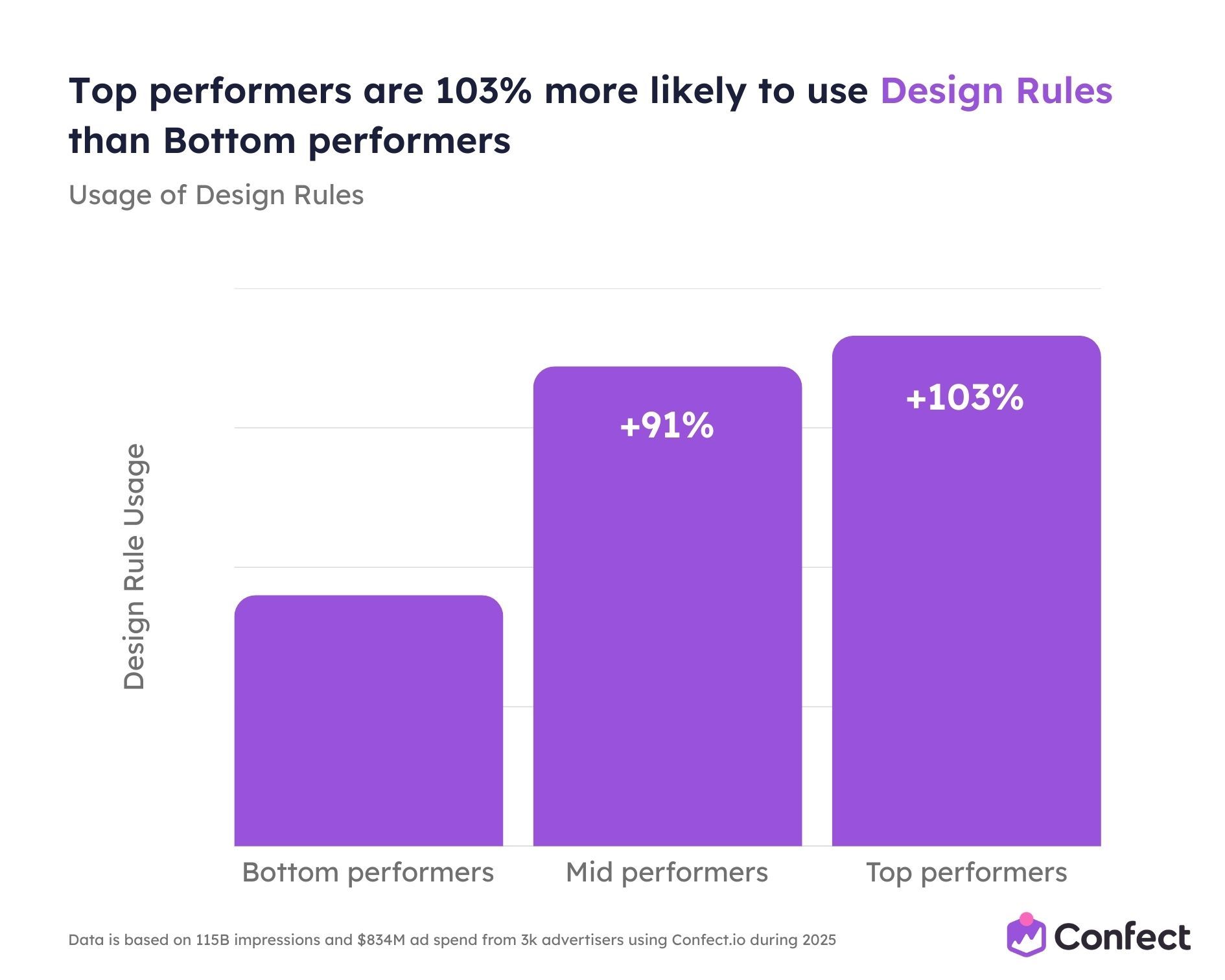 Top performers are 103 more likely to use Design Rules than Bottom performers