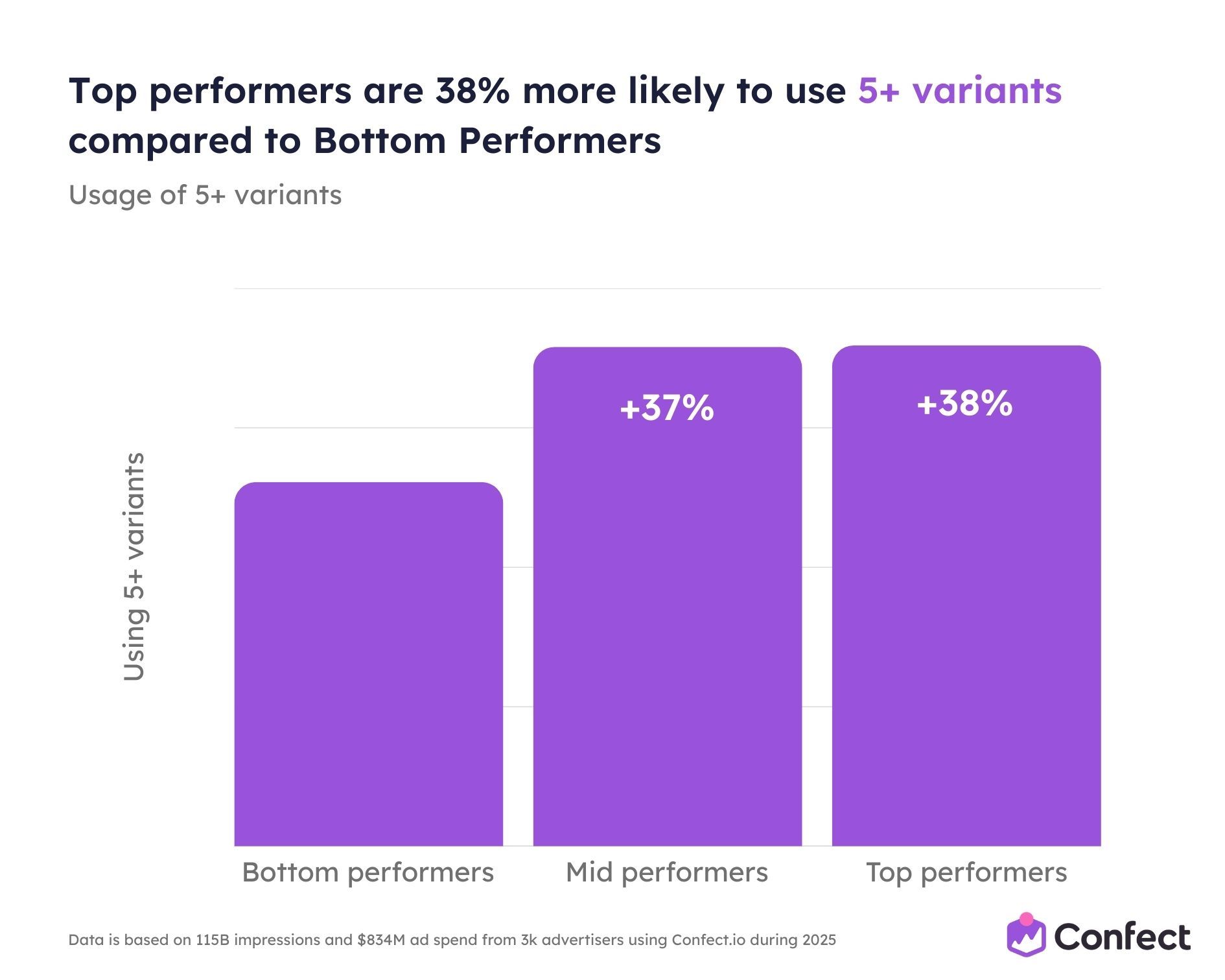 Top performers are 38 more likely to use 5+ variants compared to Bottom Performers
