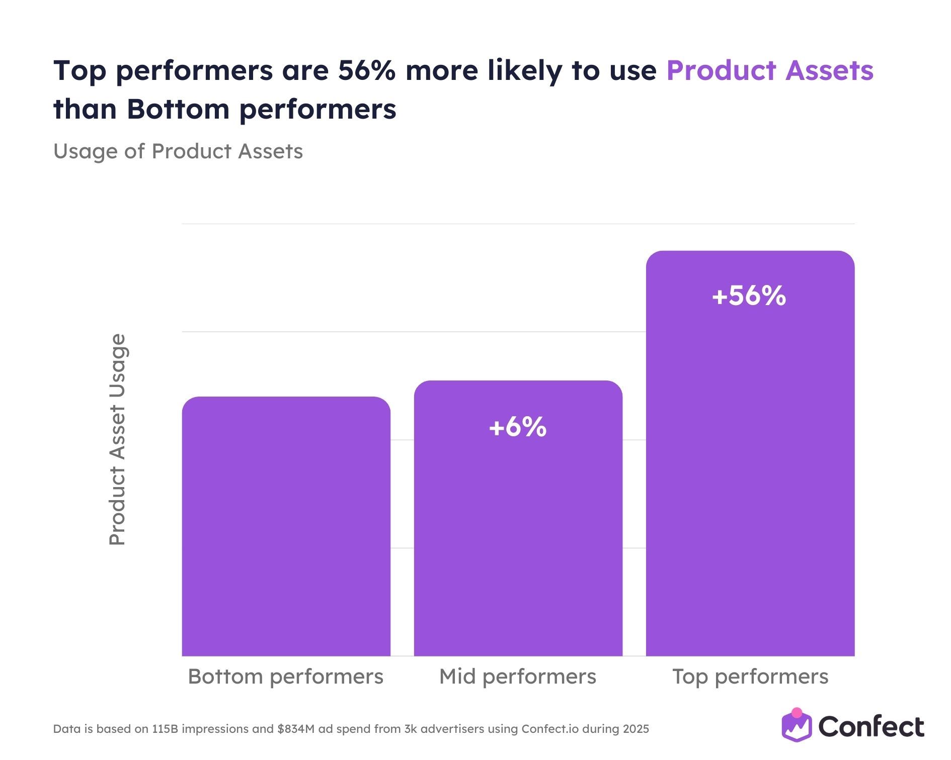 Top performers are 56 more likely to use Product Assets than Bottom performers