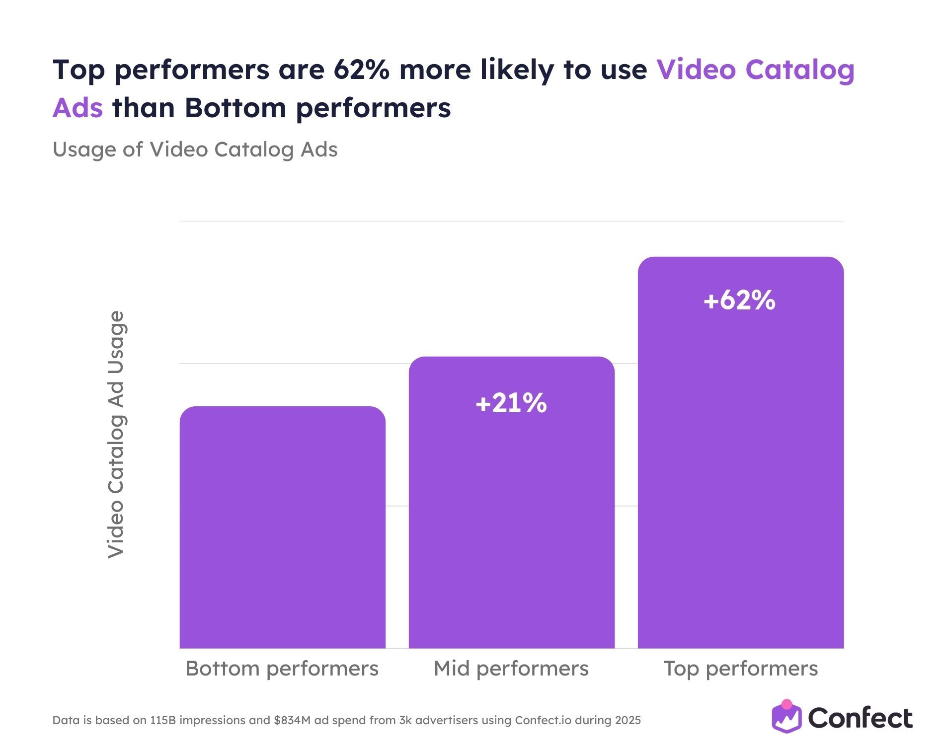 Top performers are 62 more likely to use Video Catalog Ads than Bottom performers