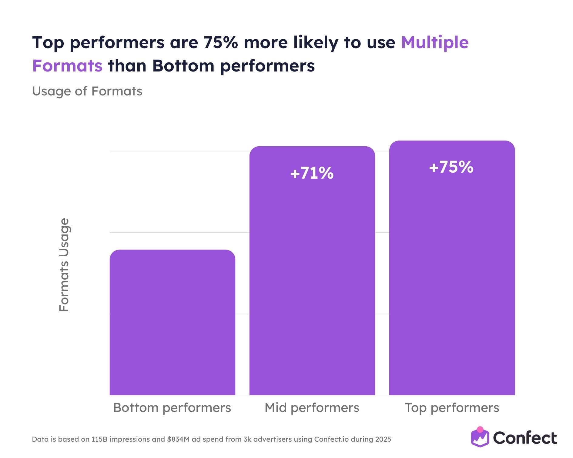 Top performers are 75 more likely to use Multiple Formats than Bottom performers