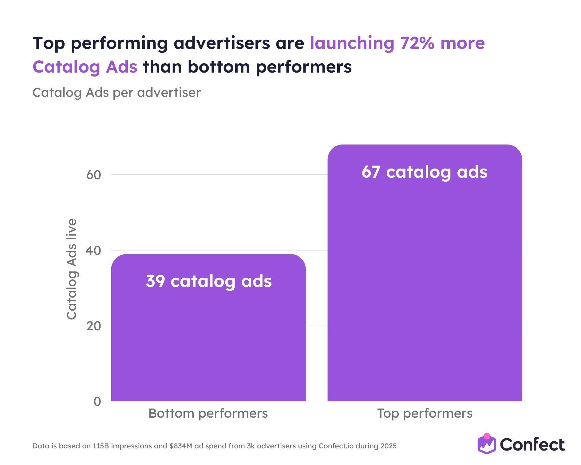 Top performing advertisers are launching 72 more Catalog Ads than bottom performers