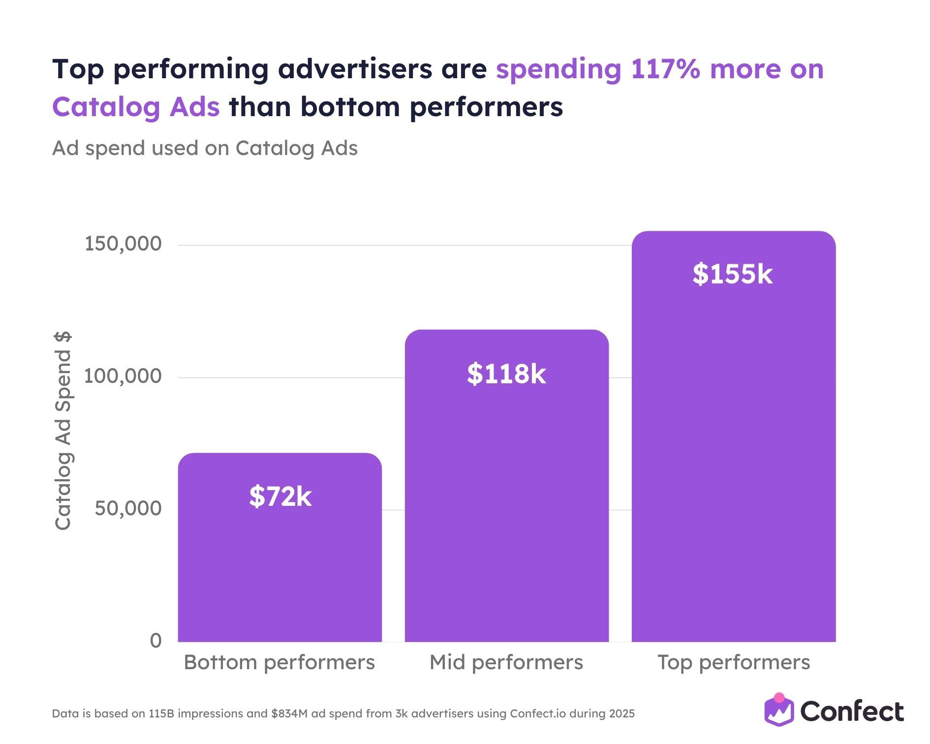 Top performing advertisers are spending 117 more on Catalog Ads than bottom performers