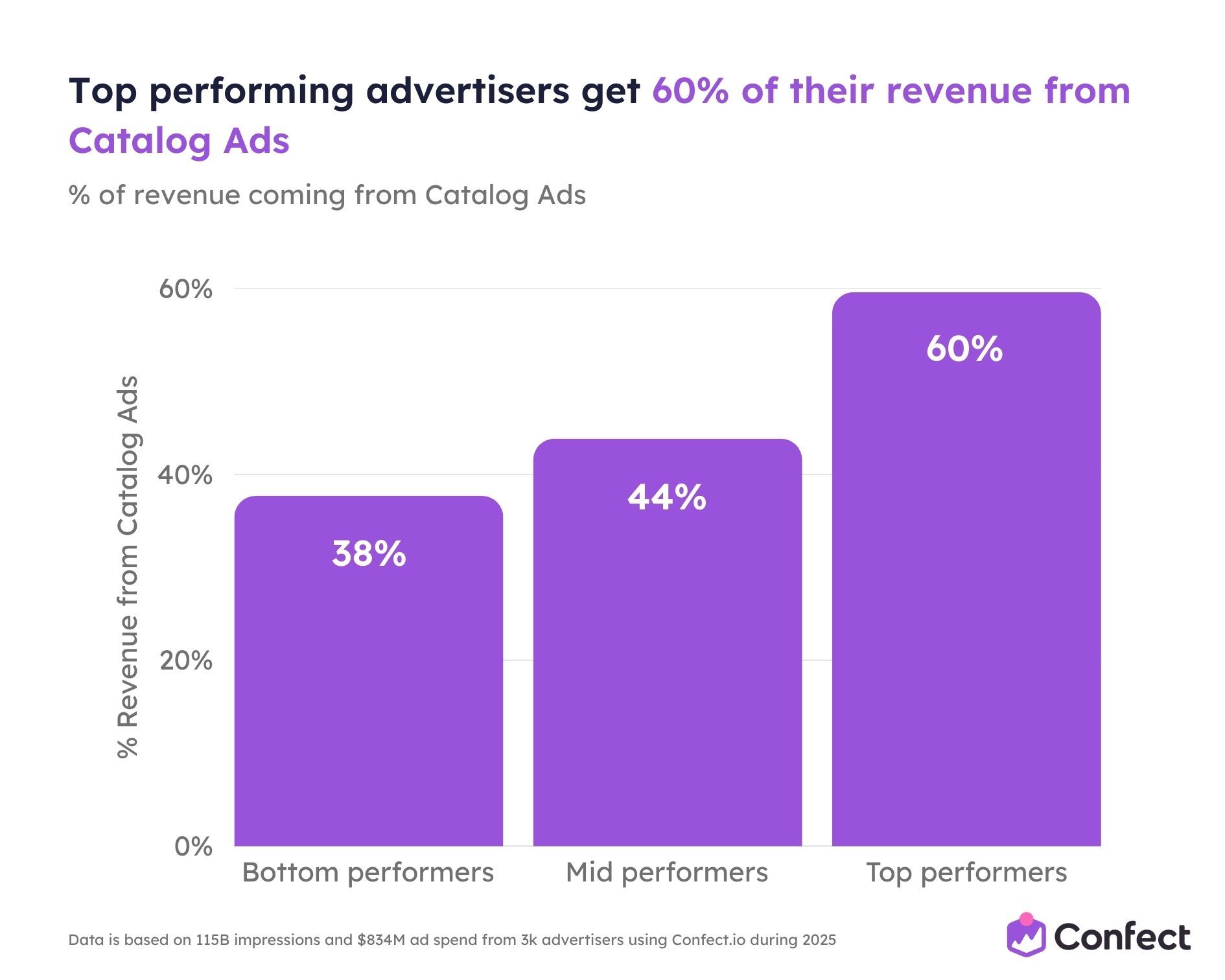 Top performing advertisers get 60 of their revenue from Catalog Ads