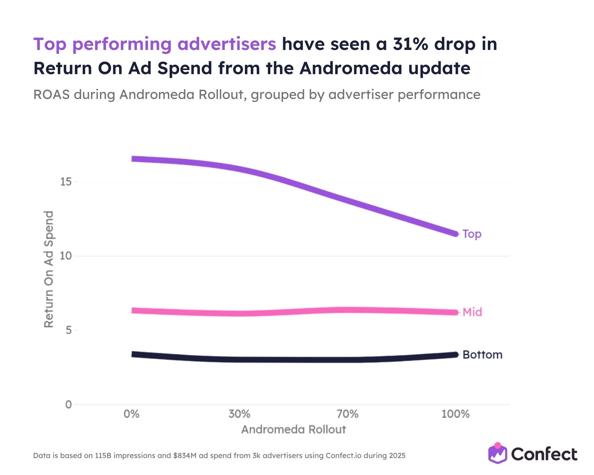 Top performing advertisers have seen a 31 drop in Return On Ad Spend from the Andromeda update