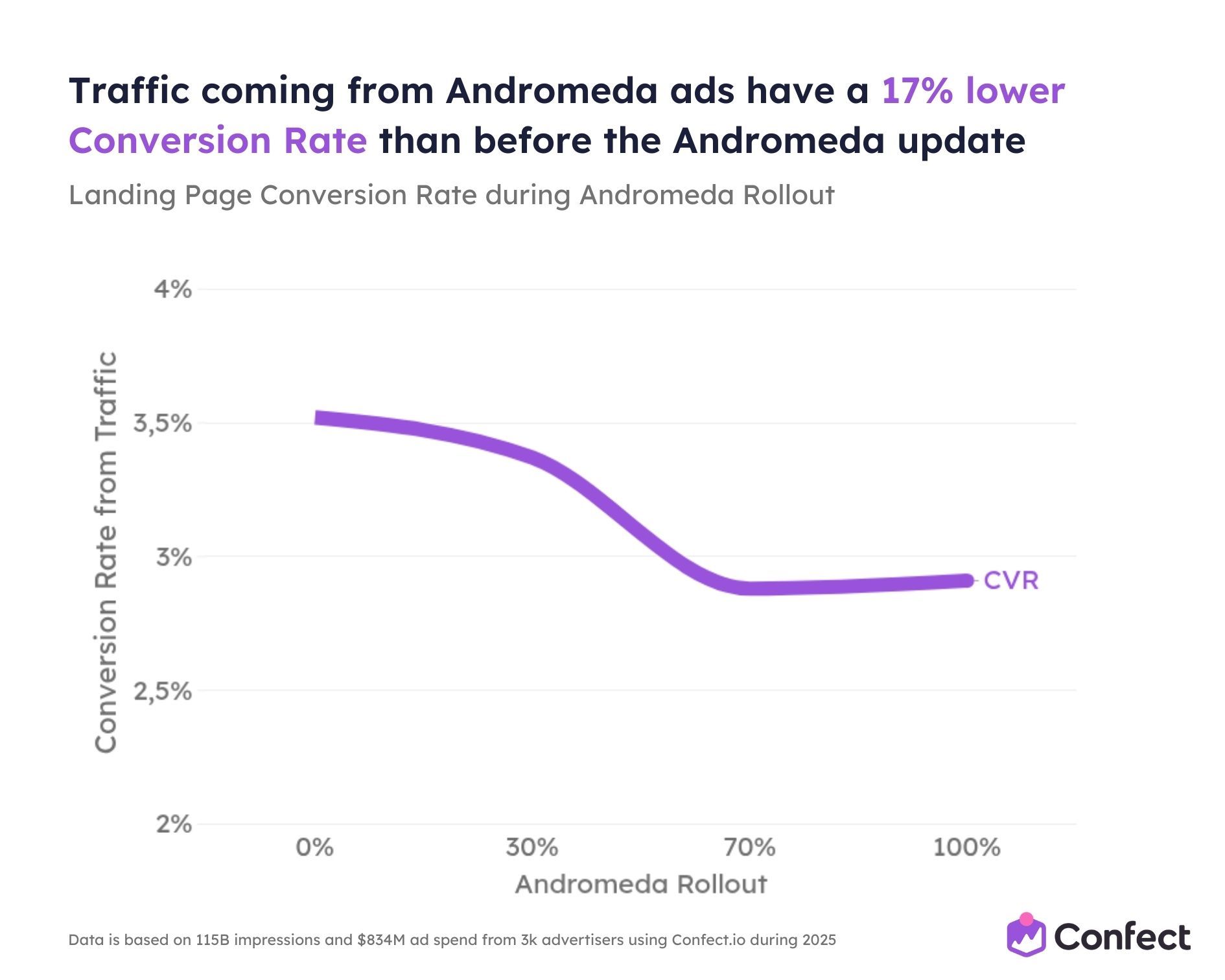 Traffic coming from Andromeda ads have a 17 lower Conversion Rate than before the Andromeda update Landing Page Conversion Rate during Andromeda Rollout