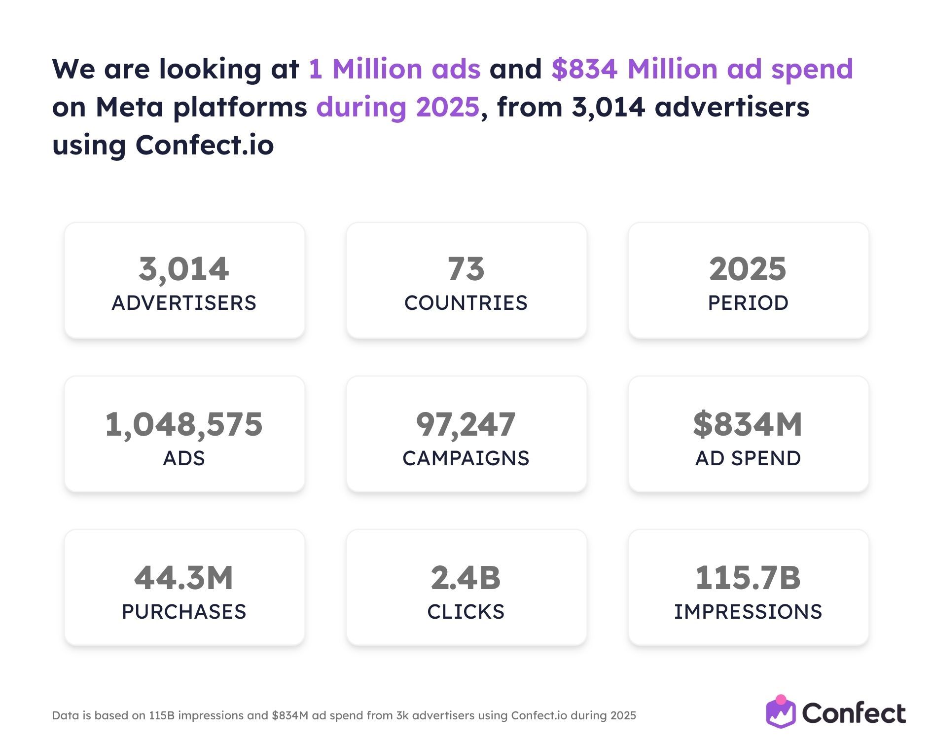 We are looking at 1 Million ads and $834 Million ad spend on Meta platforms during 2025, from 3,014 advertisers using Confect.io with Andromeda