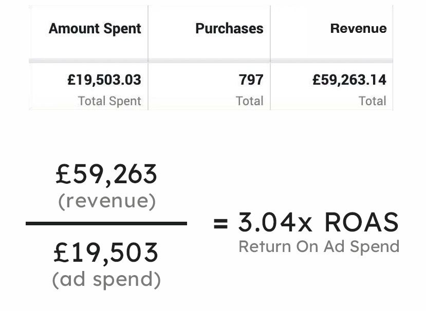 roas calculation return on ad spend